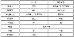 水性防腐漆和普通防腐漆的区别[已解决]